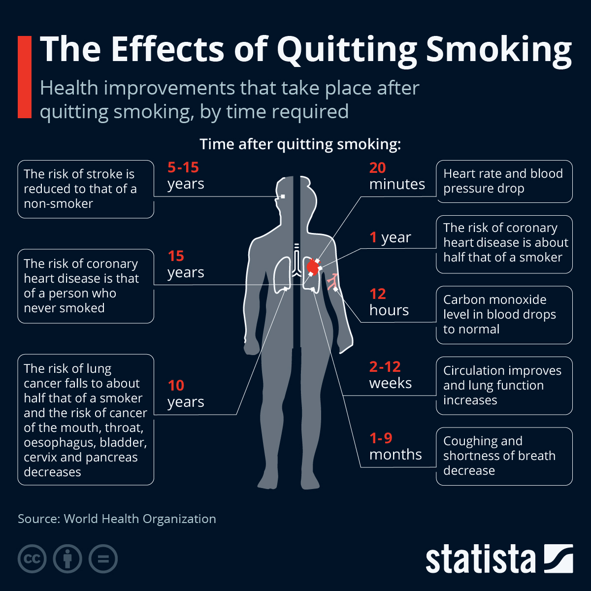 Health Benefits Timeline After Quitting Smoking - Infographic