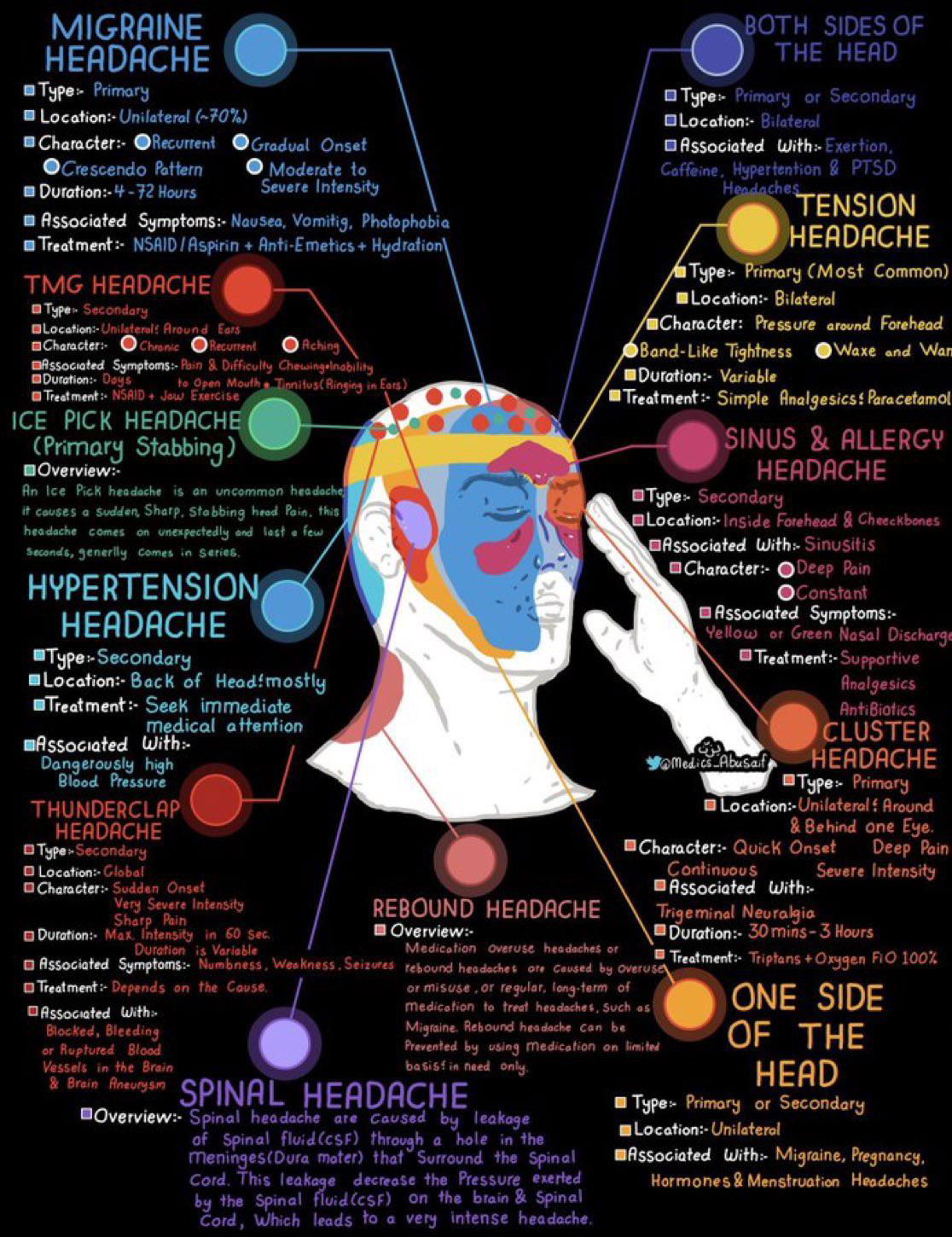 Anatomy of a headache mind map infographic