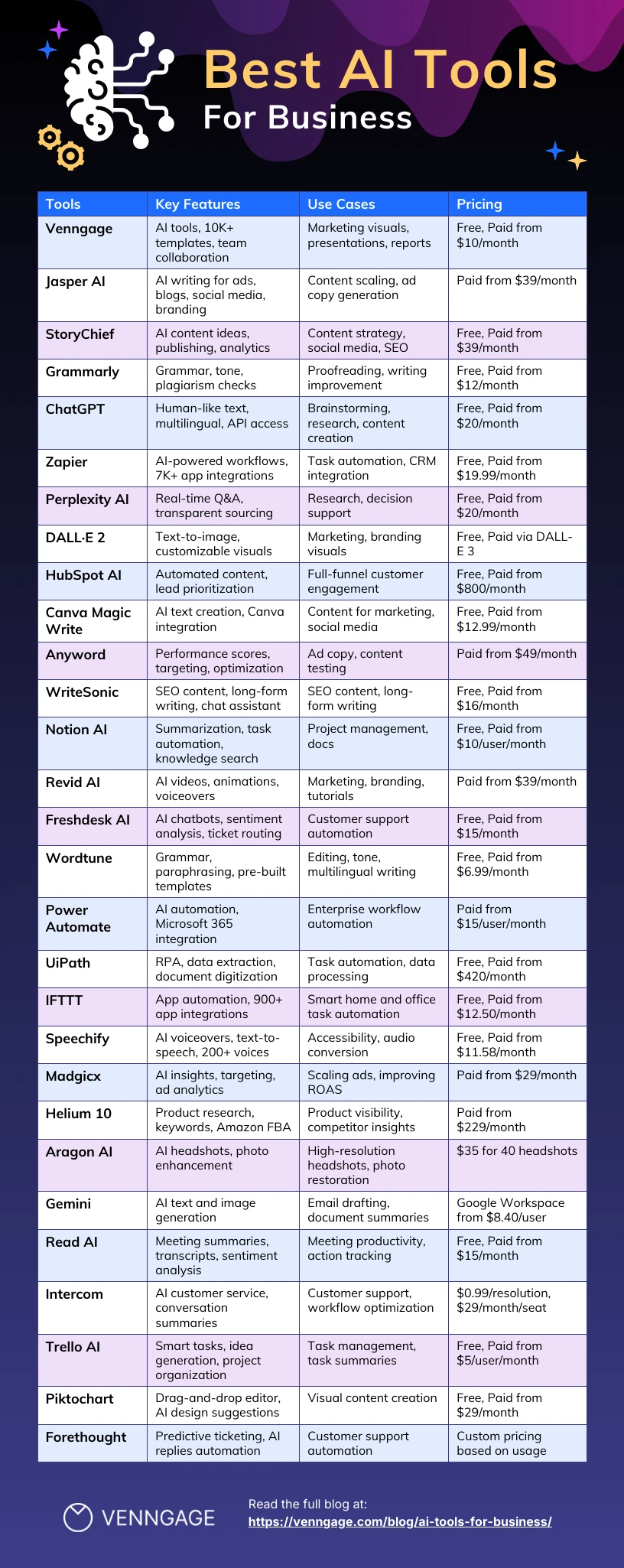 AI Tools Product Comparison Table for Businesses Infographic - Venngage