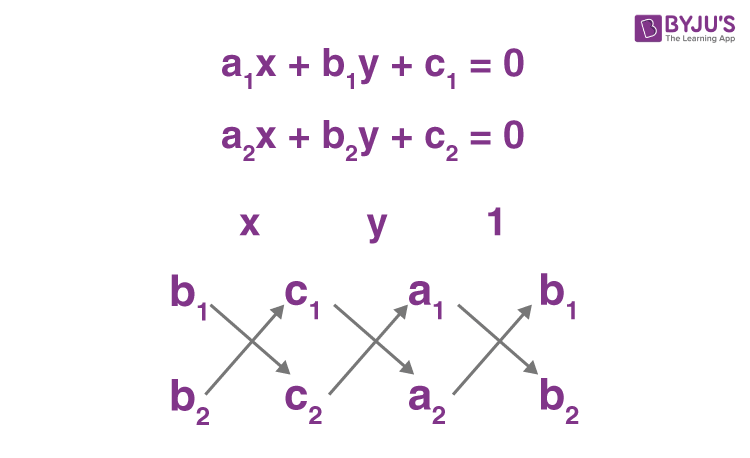 Cross Multiplication Method Formula for Solving Linear Equations