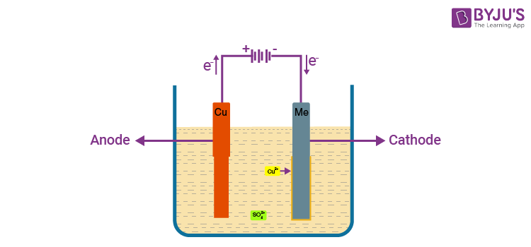 Electrolytic Refining of Copper