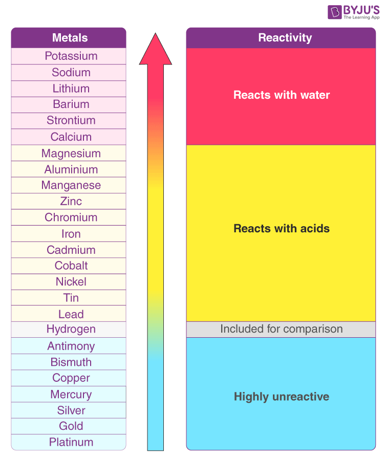 Reactivity Series of Metals Chart