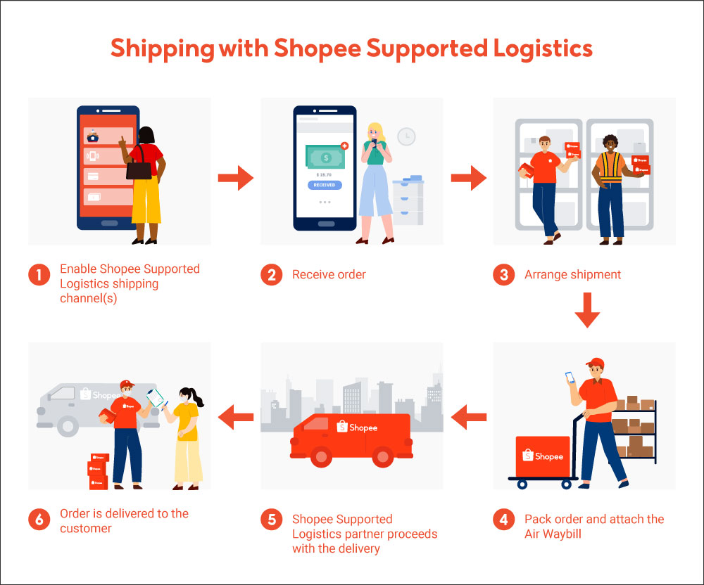 Shopee 5月18日揽收新规生效丨免费上门门槛统一提至日均10单，七项考核指标并行-星火跨境XINGHUOS-卖家综合服务门户