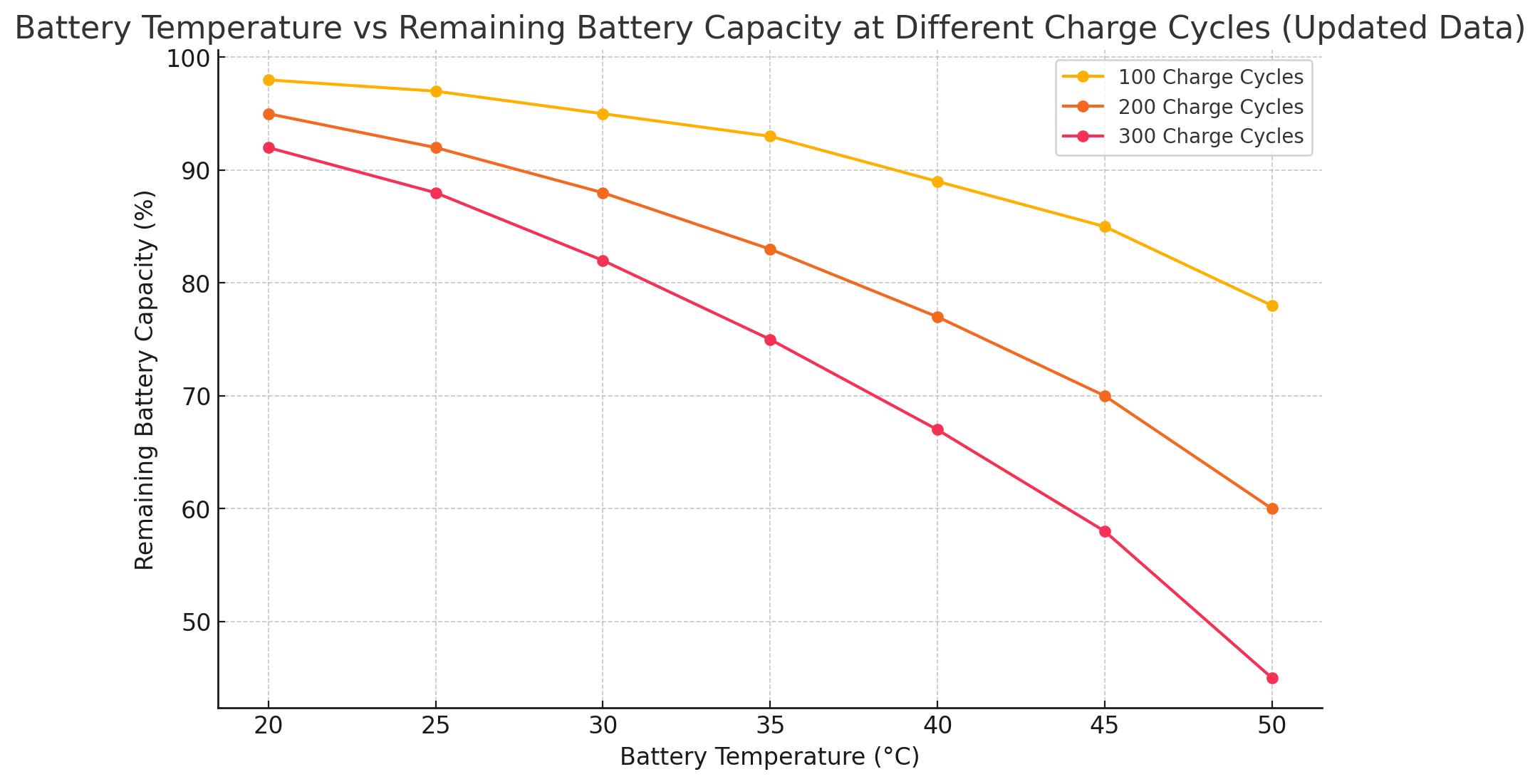 Battery degradation chart showing remaining capacity declining with temperature and charge cycles
