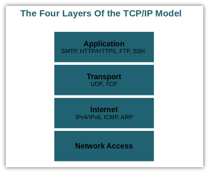 TCP IP Protocol Stack