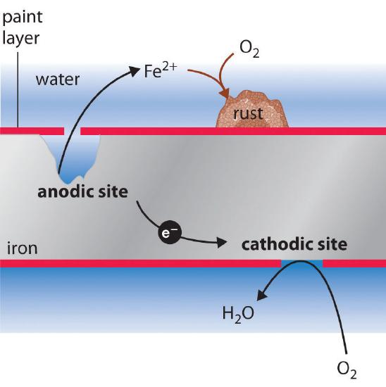 Rusting of iron corrosion diagram