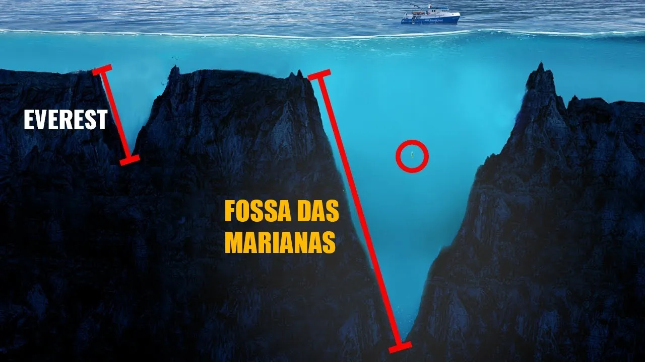 Infográfico comparando a profundidade da Fossa das Marianas com a altura do Monte Everest
