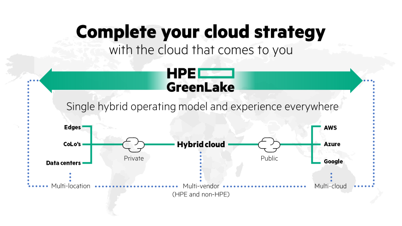 HPE GreenLake Hybrid Strategy
