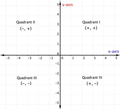 CBSE Class 10 Maths Notes Coordinate Geometry - Cartesian Plane with X-axis Y-axis Origin and Quadrants