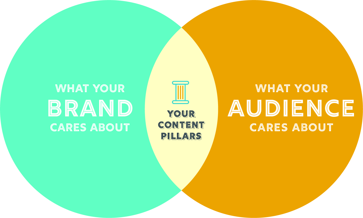 Venn diagram showing content pillars at intersection of brand and audience