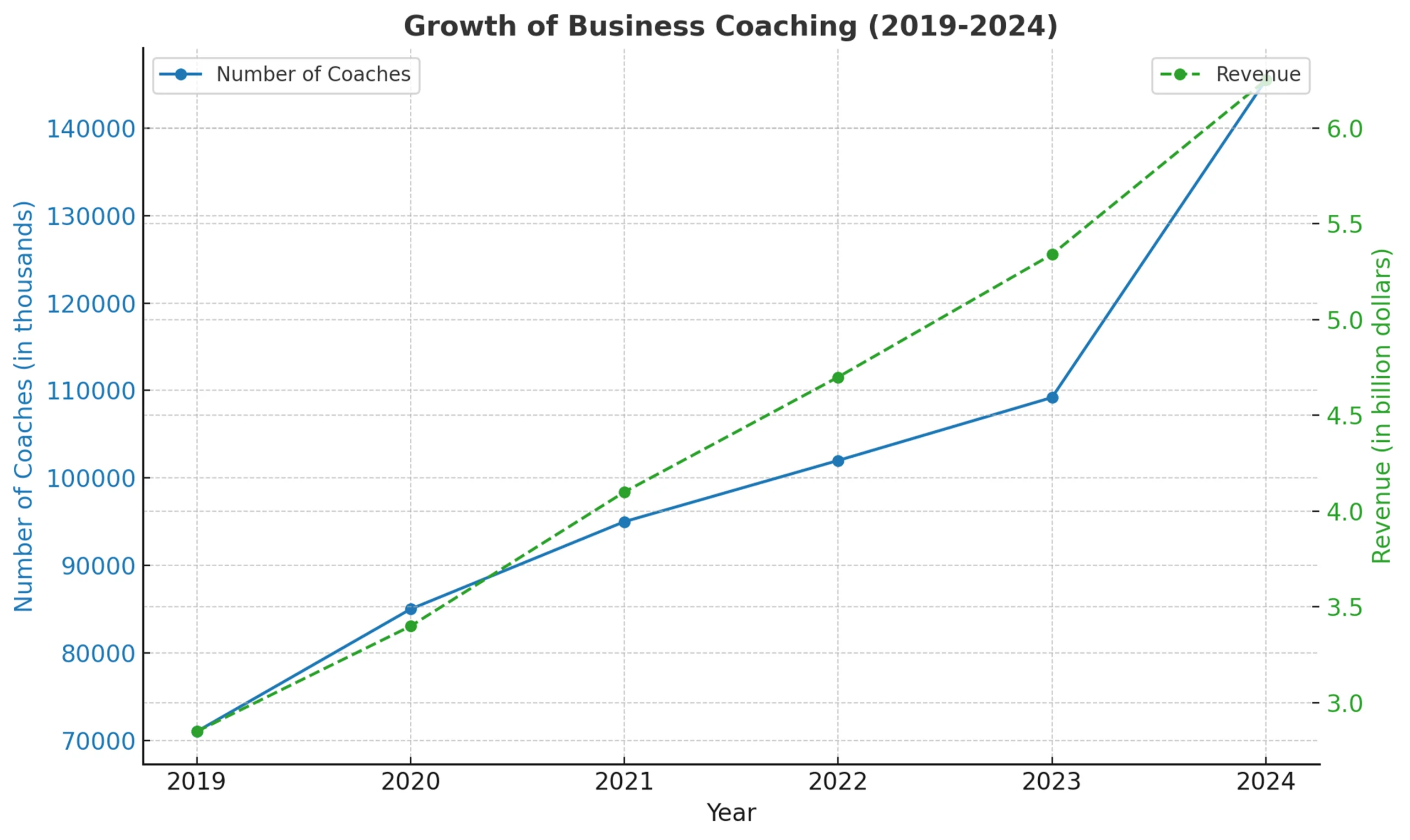 نمودار رشد درآمد صنعت کوچینگ