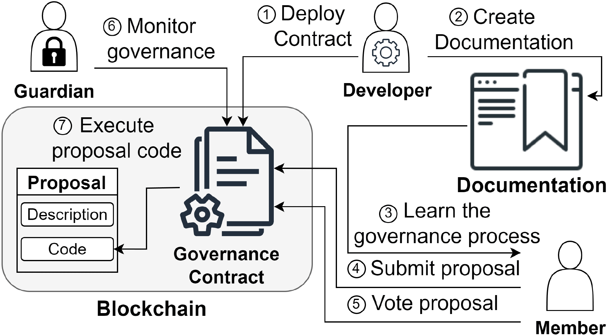 DAO governance proposal workflow diagram