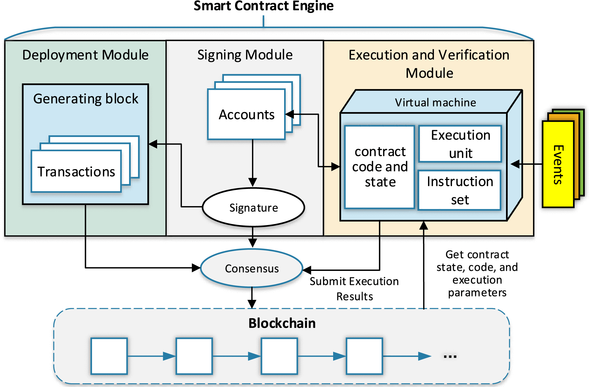 Separation of decision-making and execution layers in smart contract architecture