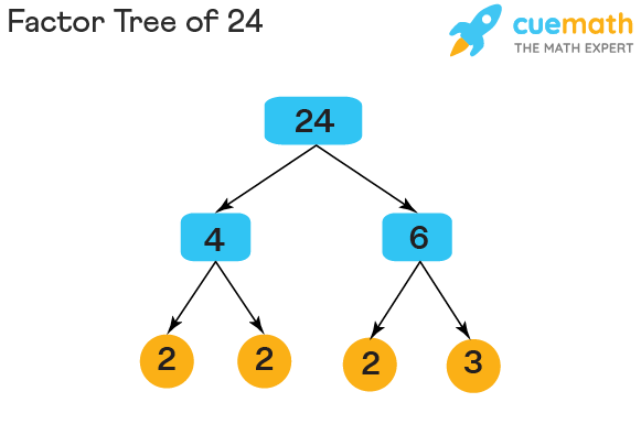 CBSE Class 10 Maths Notes Real Numbers - Prime factorization tree method