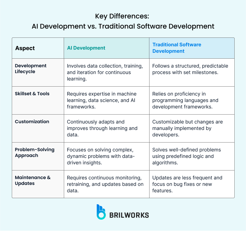 AI vs. Traditional Software Development: Key Differences