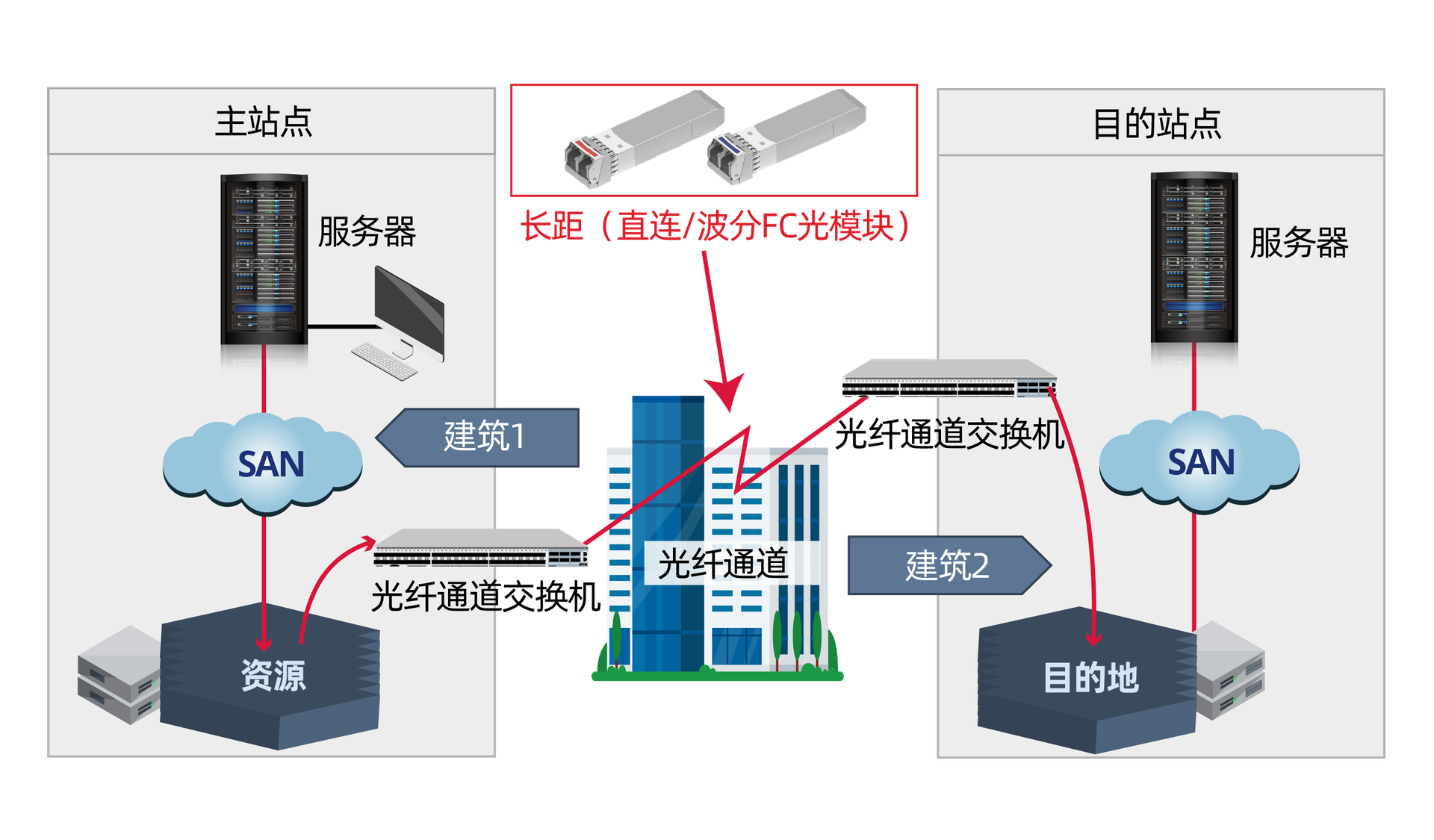 数据中心光纤网络连接