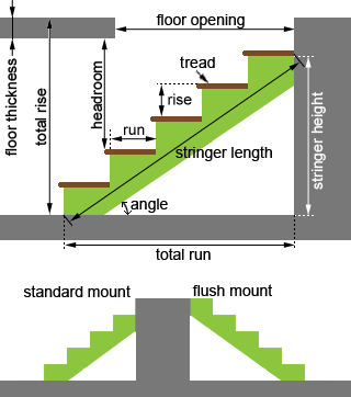 Ontario building code framing requirements - Stair rise and run geometry diagram with OBC specifications