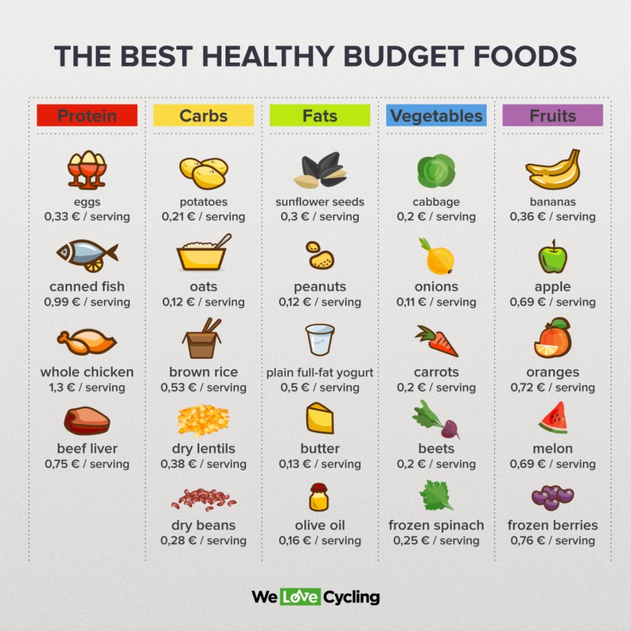 Eat Healthy on a Budget – How to Do It Right - Škoda We Love Cycling