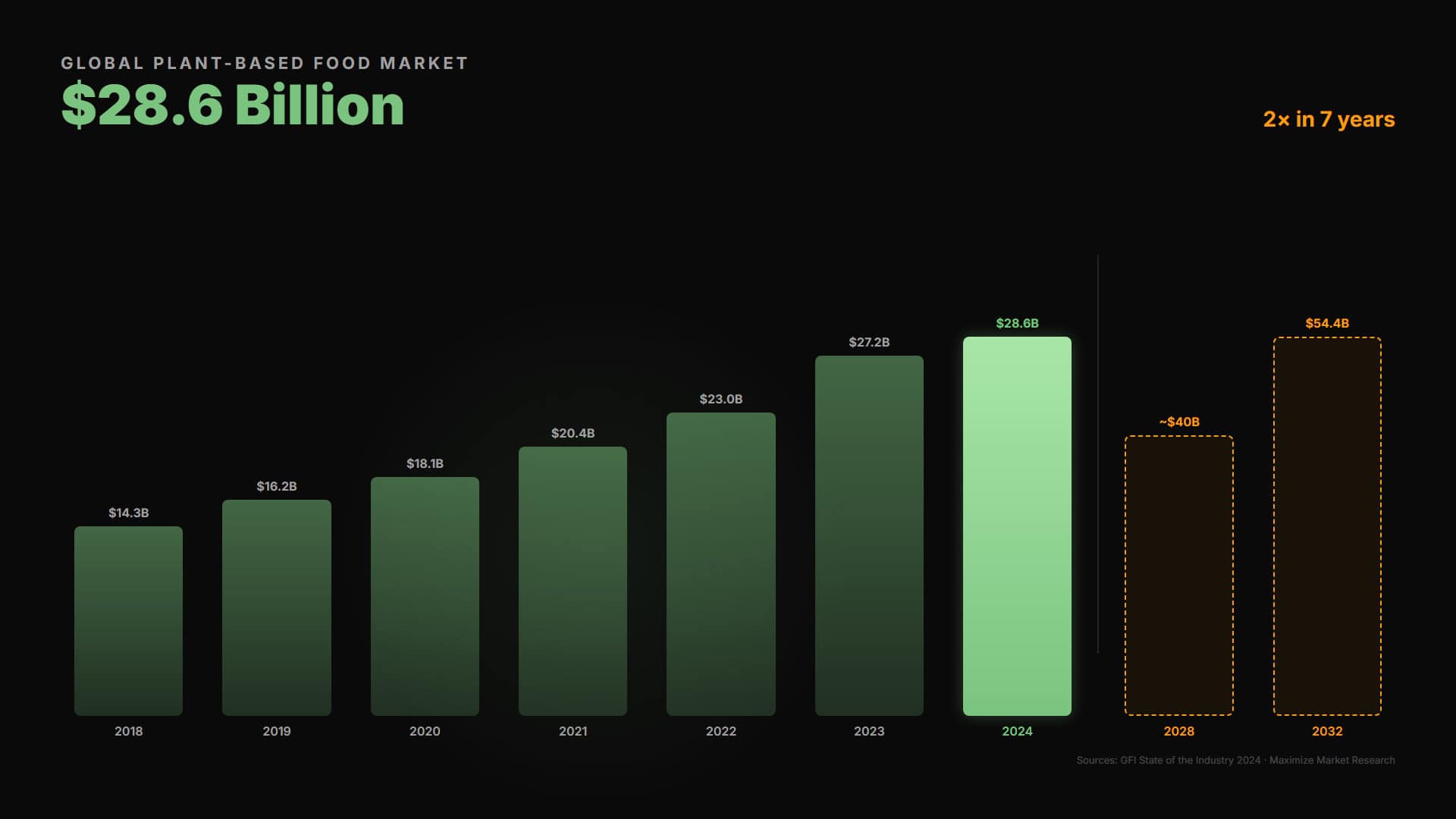 Plant-based food market growth chart showing $28.6 billion global market in 2024
