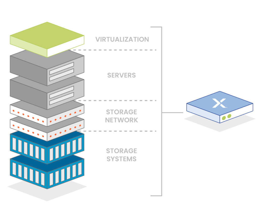 Nutanix Hyperconverged Infrastructure