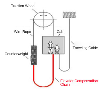 Elevator Compensation Chain System Diagram