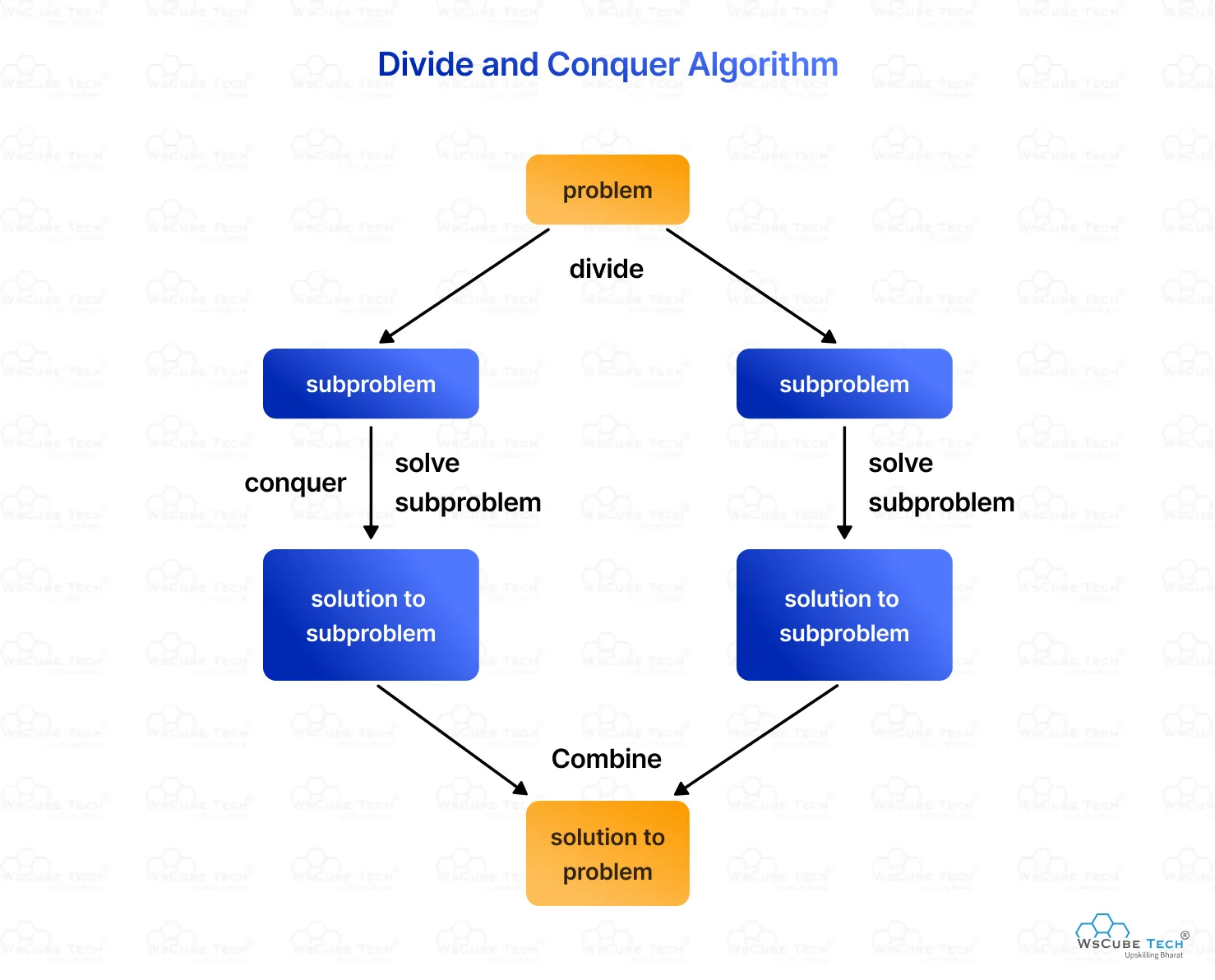 Design and Analysis of Algorithm 2022
