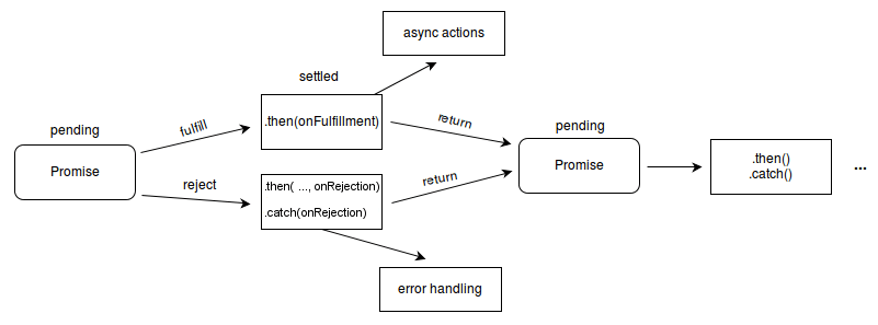 Diagrama del ciclo de vida de una Promesa según MDN