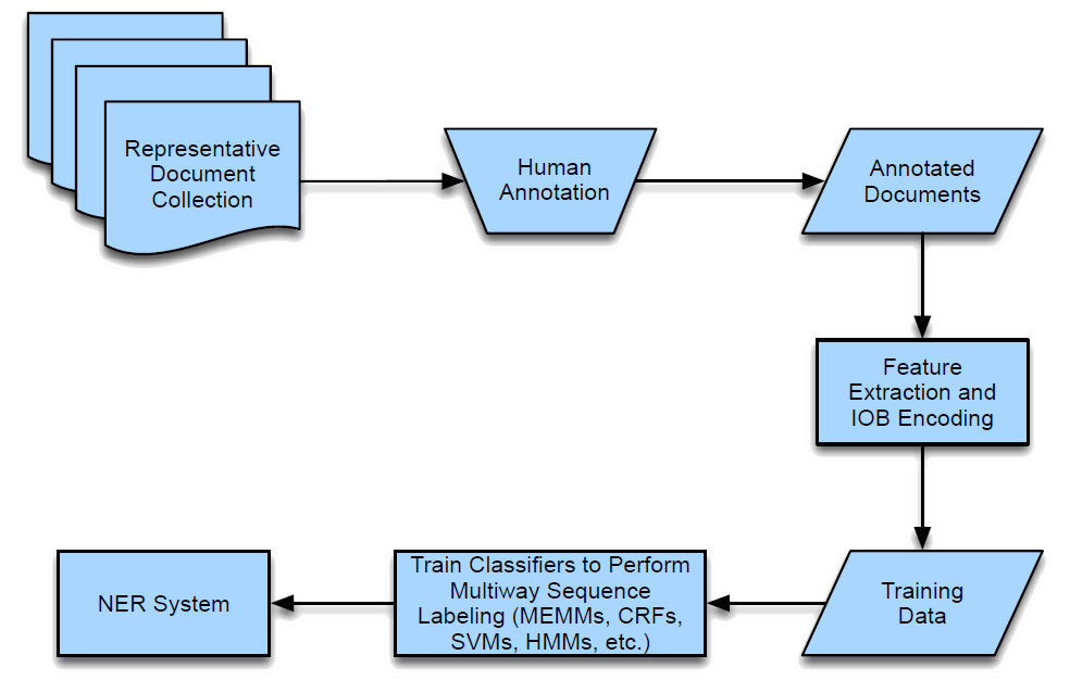 Types of Content AI Cites - Entity Recognition