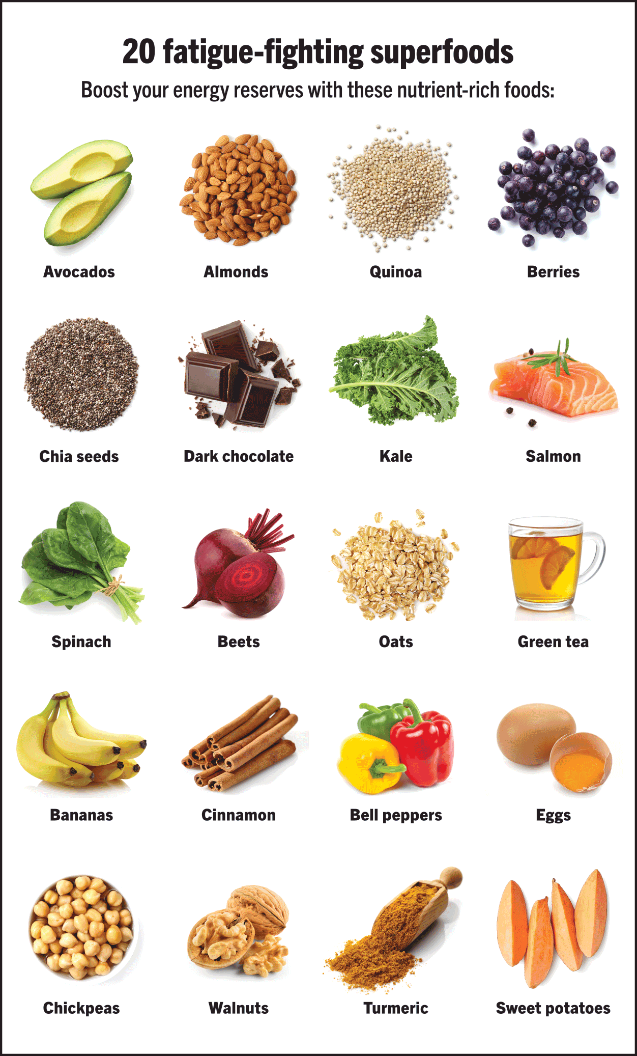 20 fatigue-fighting superfoods including avocados, almonds, quinoa, berries, chia seeds, kale, salmon, spinach, beets, oats, green tea, bananas, eggs, chickpeas, walnuts, turmeric, and sweet potatoes