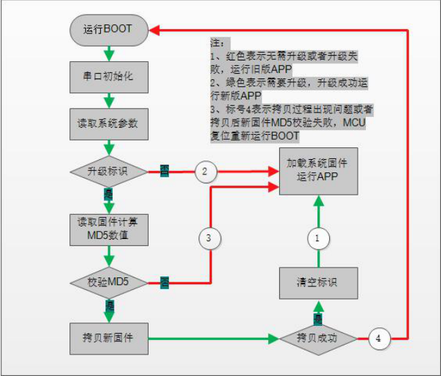 MCU OTA 升级流程(机智云)