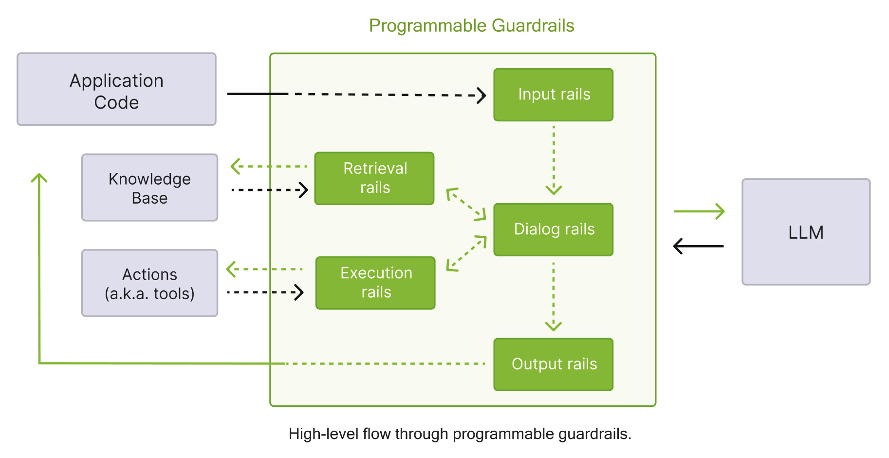 NVIDIA NeMo Guardrails AI safety framework diagram