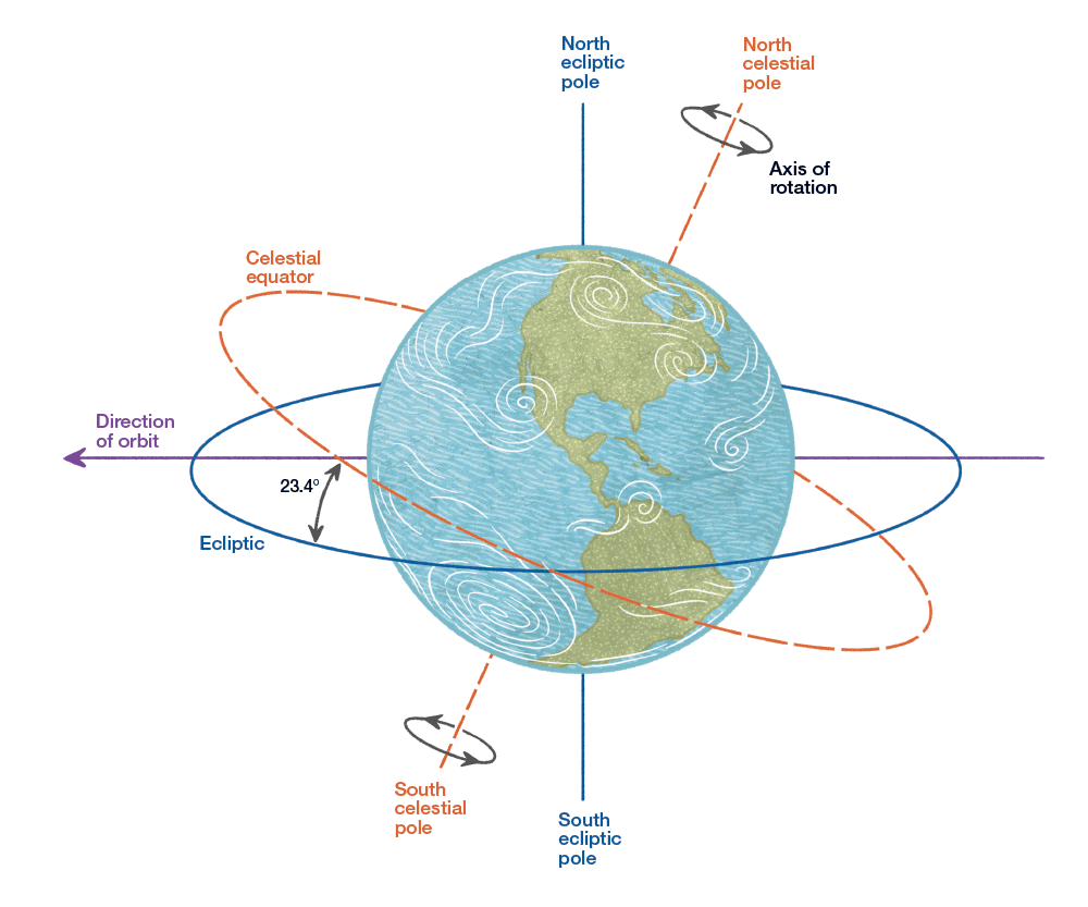 Diagrama do plano da eclíptica e órbitas planetárias