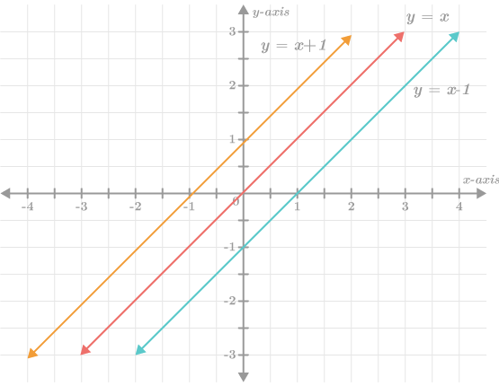 CBSE Class 10 Maths Notes Introduction to Polynomials - Linear Graph