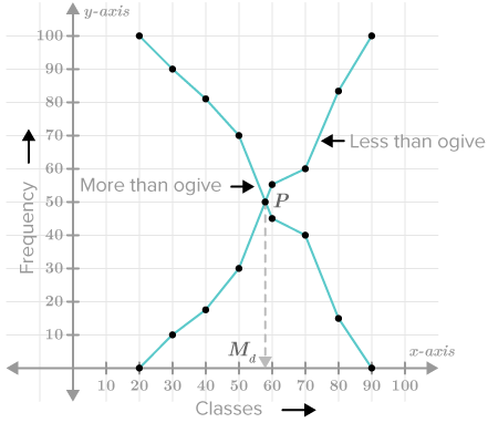 CBSE Class 10 Maths Notes Statistics Ogive Graph
