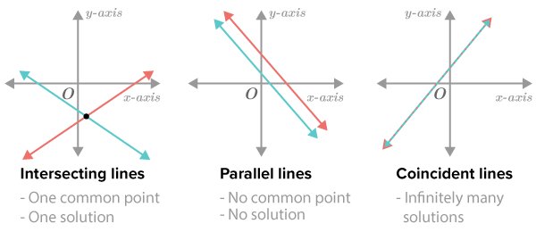Graphical representation showing Intersecting, Parallel and Coincident Lines - Types of Solutions for Linear Equations