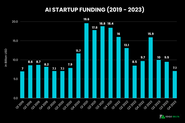Check the Numbers: 7 Vital AI Startup Funding Statistics in 2025