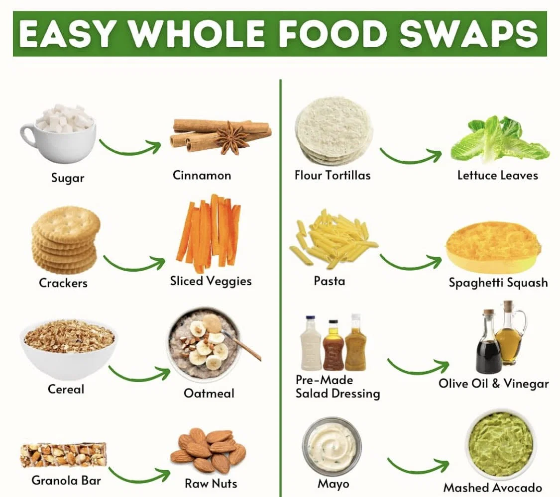 Easy whole food swaps showing healthy alternatives to processed foods like sugar, crackers, cereal, and pasta