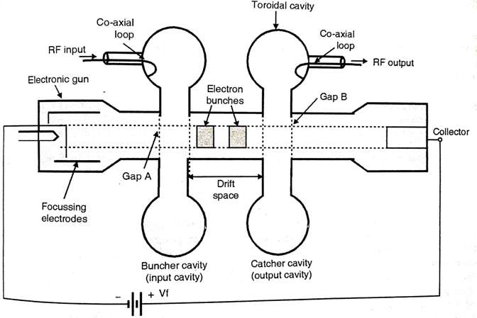 Electron Bunching in Klystron