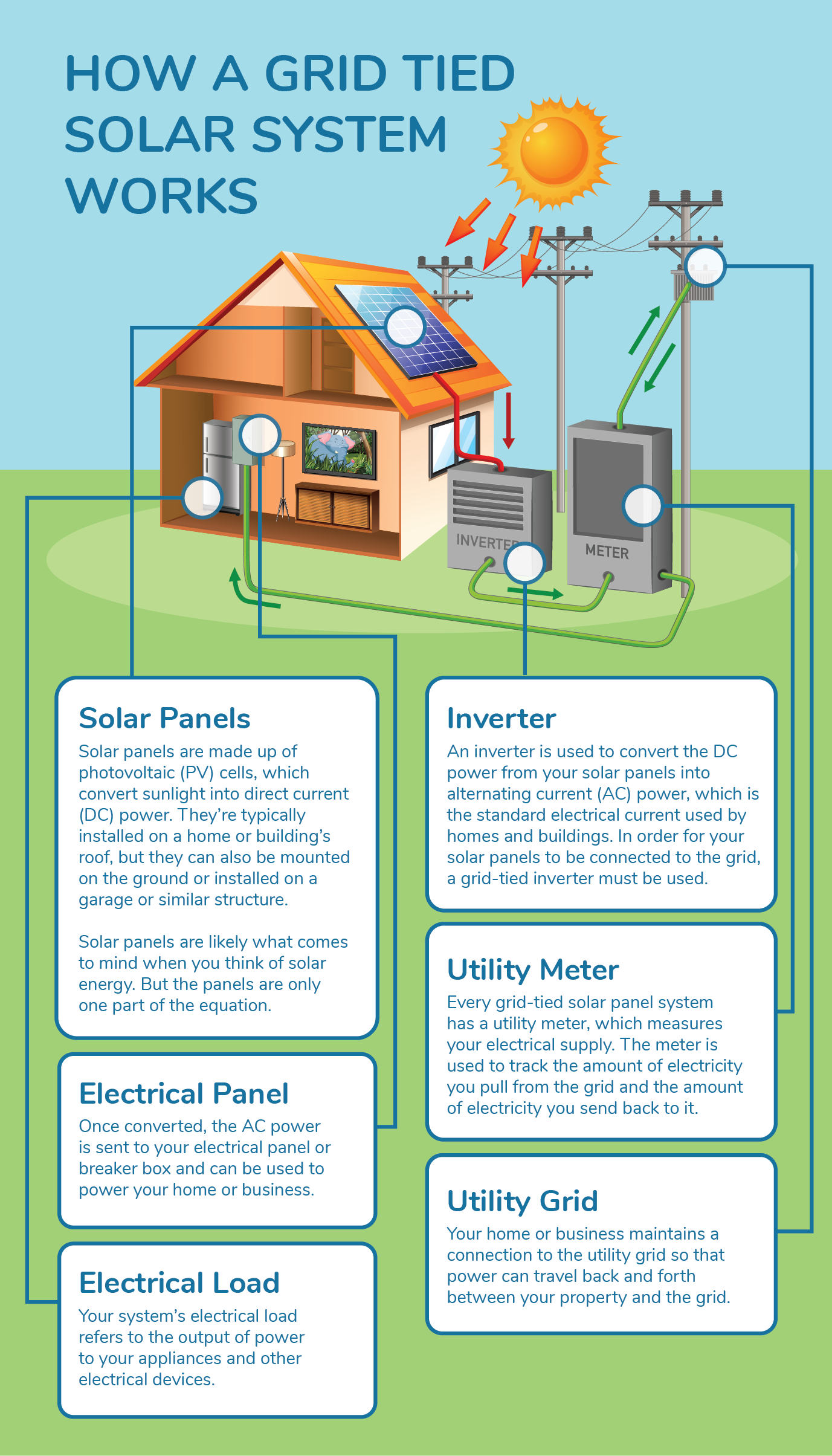On-grid solar panel system installation