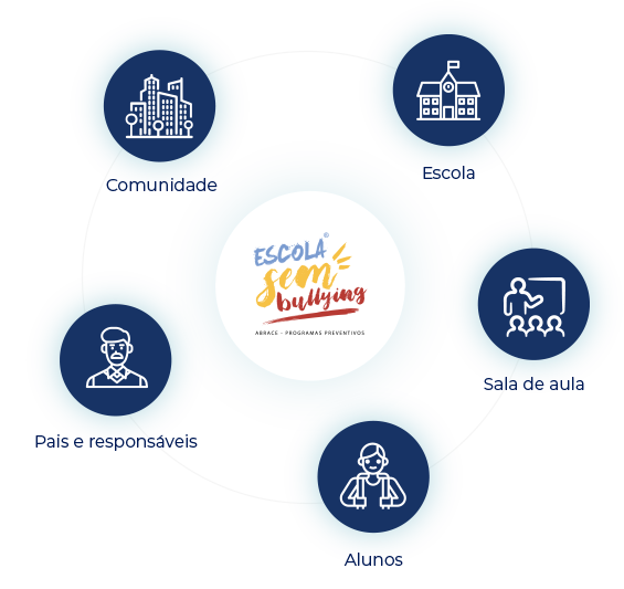 Programa Escola Sem Bullying - Diagrama ilustrativo mostrando as áreas de atuação: comunidade, escola, sala de aula, pais e responsáveis, e alunos