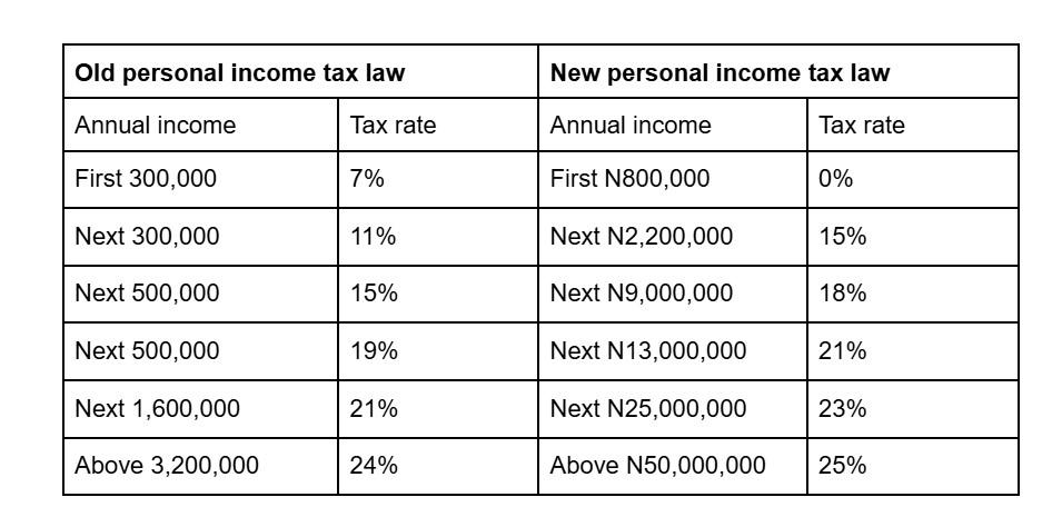 ₦800,000 Tax Threshold