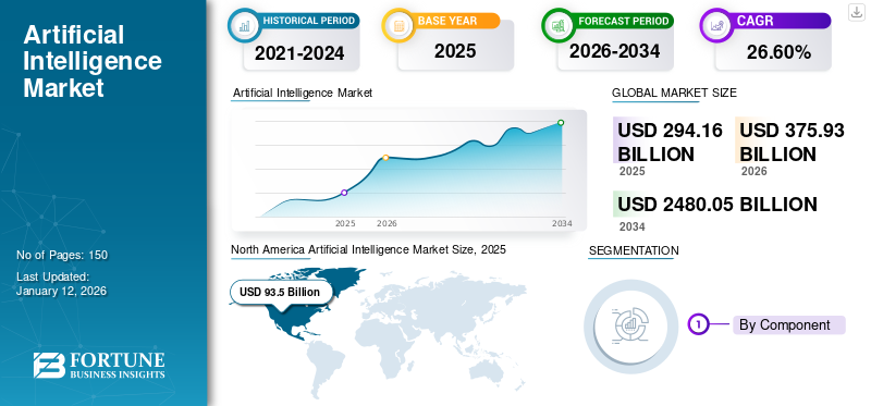 Artificial Intelligence (AI) Market | Global Report 2034