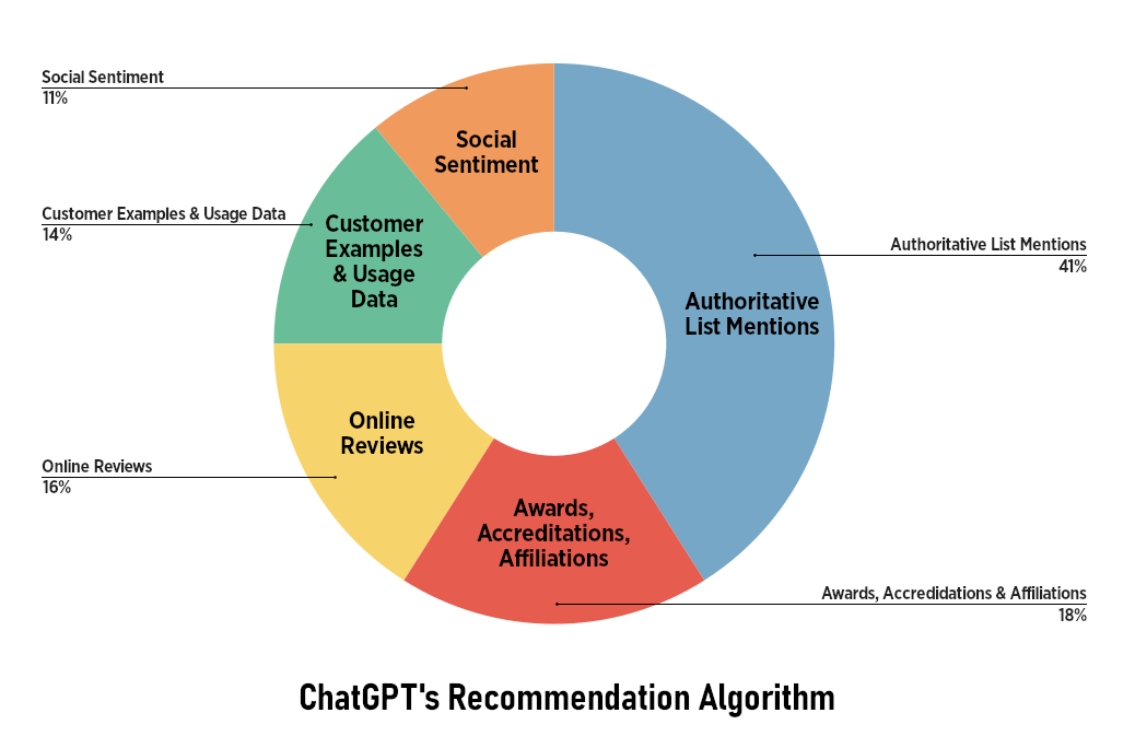 ChatGPT Recommendation Algorithm