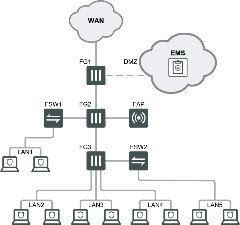 Fortinet Security Fabric Architecture