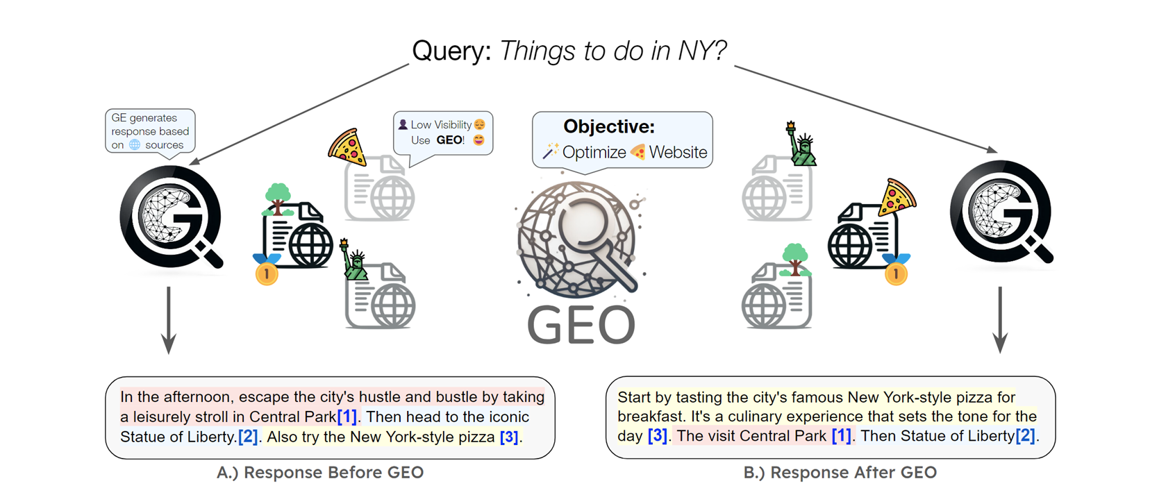 GEO optimization workflow