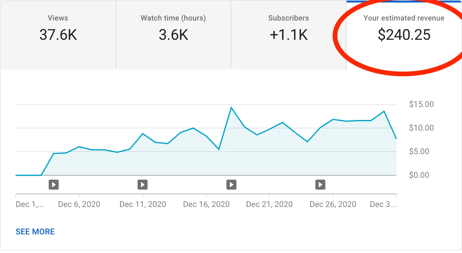 YouTube Analytics Dashboard Showing Revenue Metrics