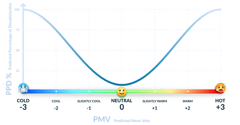 PMV thermal comfort scale from -3 very cold to +3 very hot with PPD curve