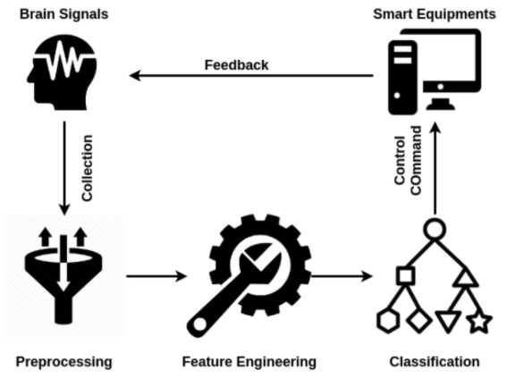 脑机接口抽象概念图