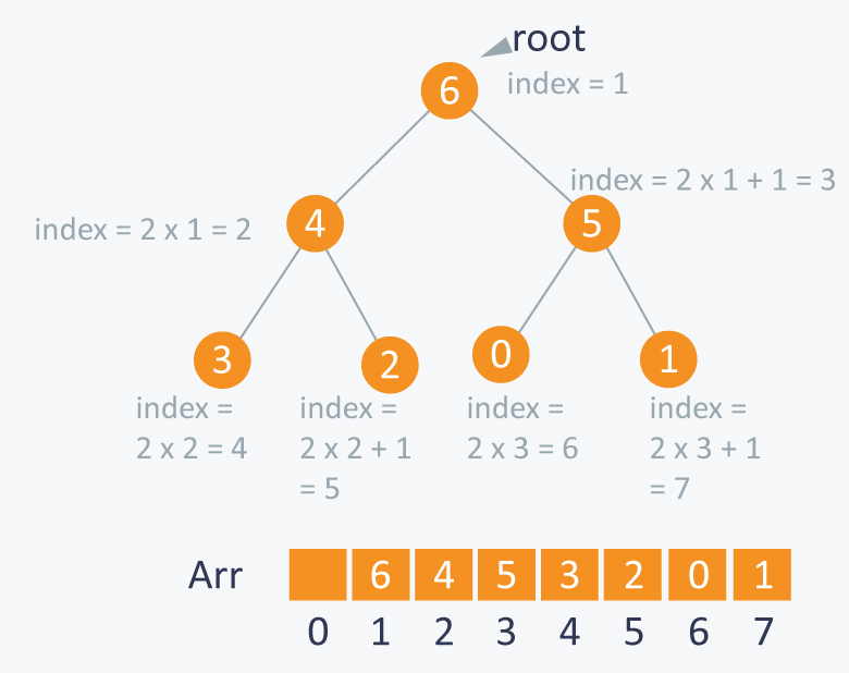 Array Representation