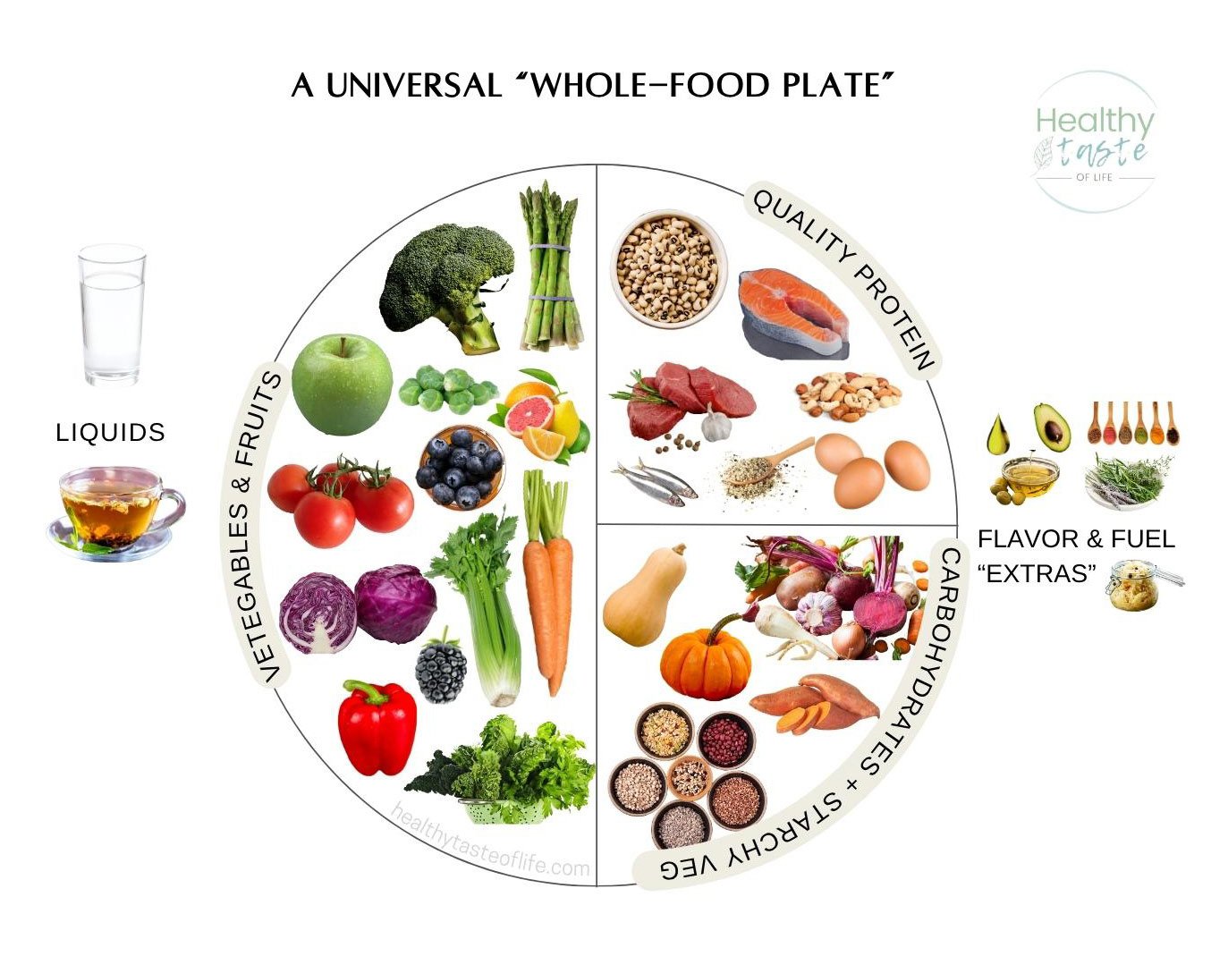 Whole-food plate diagram showing balanced portions of vegetables, protein, and healthy carbs